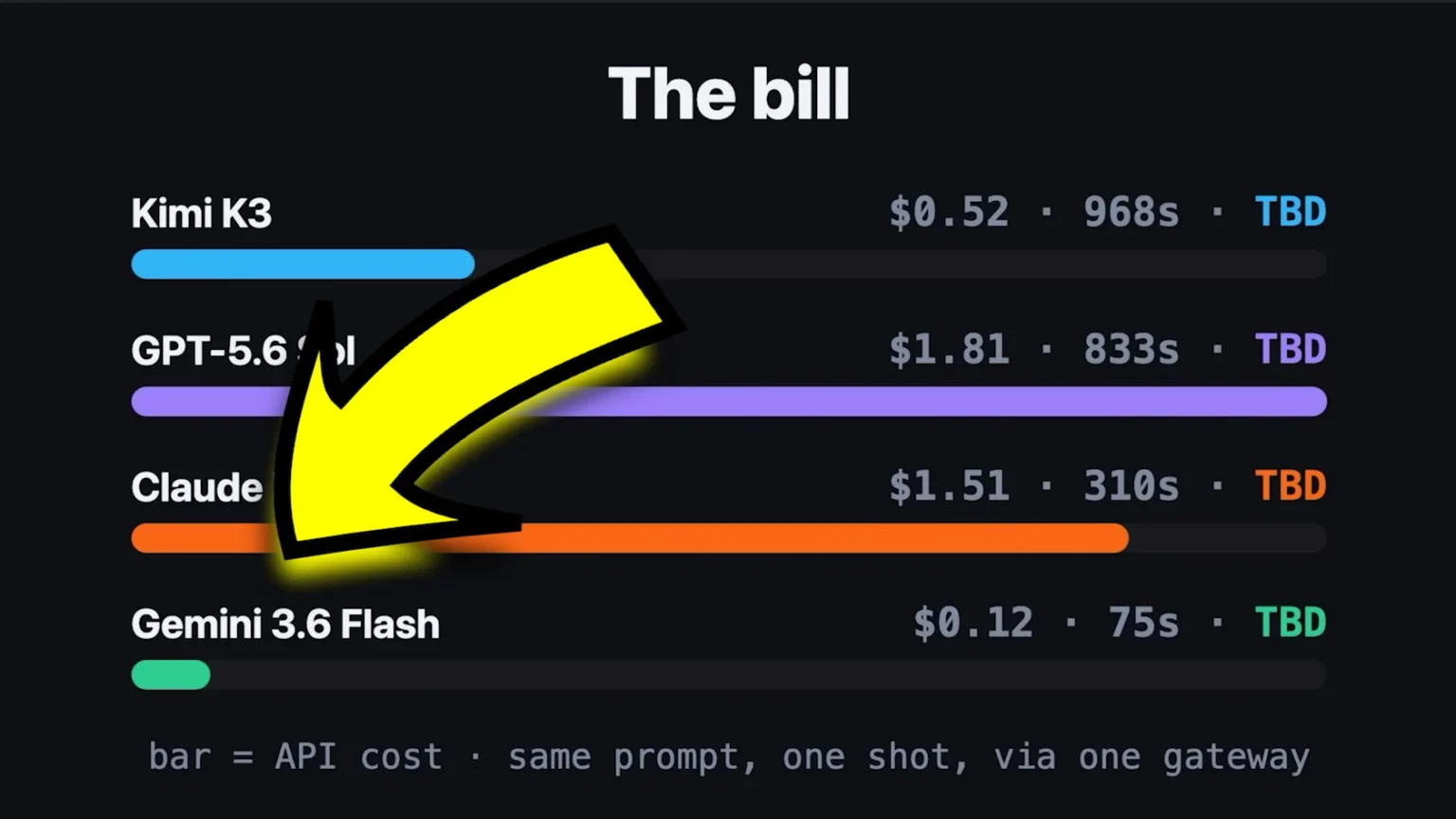 Gemini 3.6 Flash API pricing comparison — cheapest among GPT, Claude, and Kimi K3