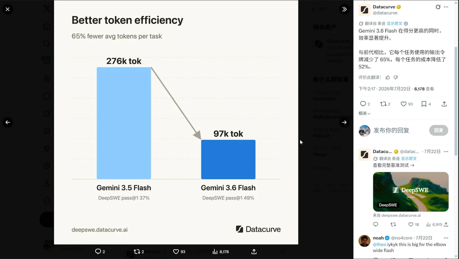 Gemini 3.6 Flash token efficiency — up to 65% reduction in output tokens vs other models