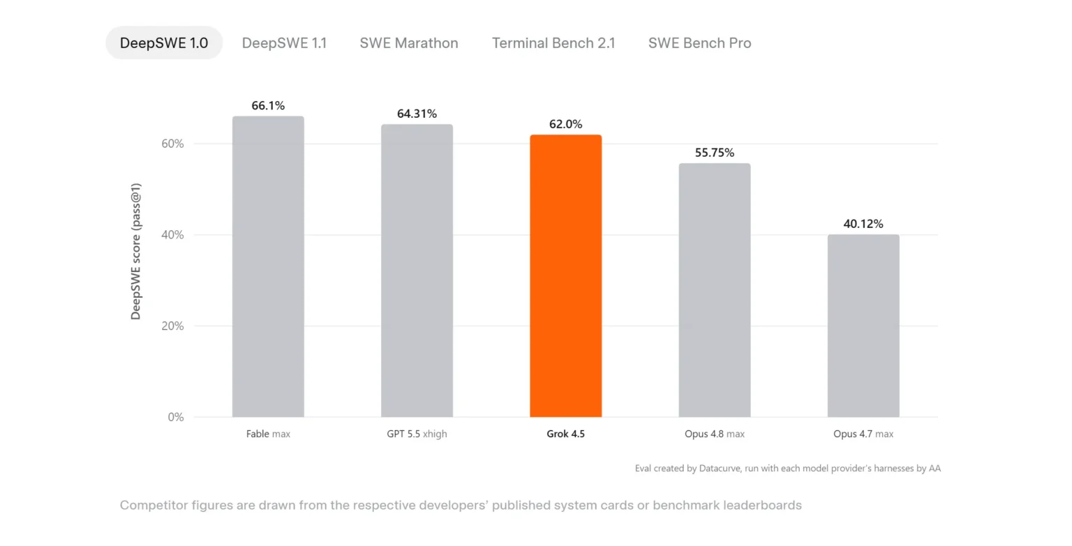 Grok 4.5 DeepSWE benchmark comparison