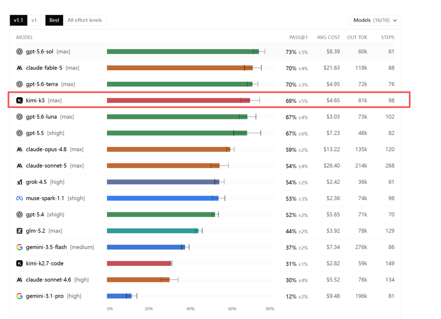 Kimi K3 DeepSWE vs competitors comparison chart