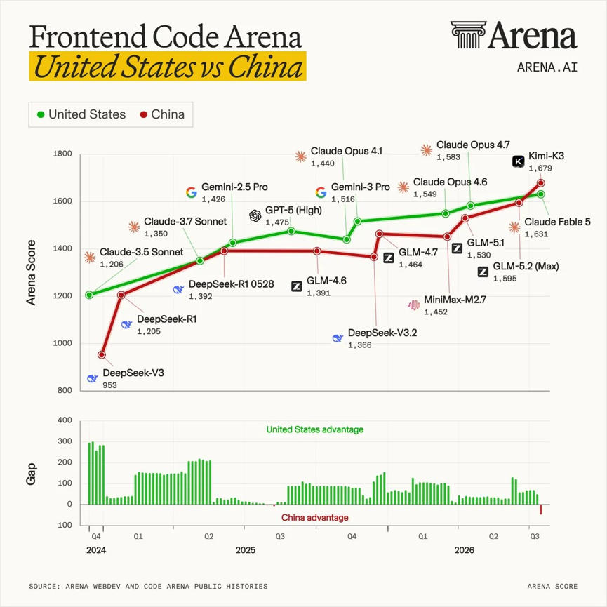Frontend Code Arena leaderboard -- K3 #1, Fable 5 #2, GPT-5.6 Sol #3