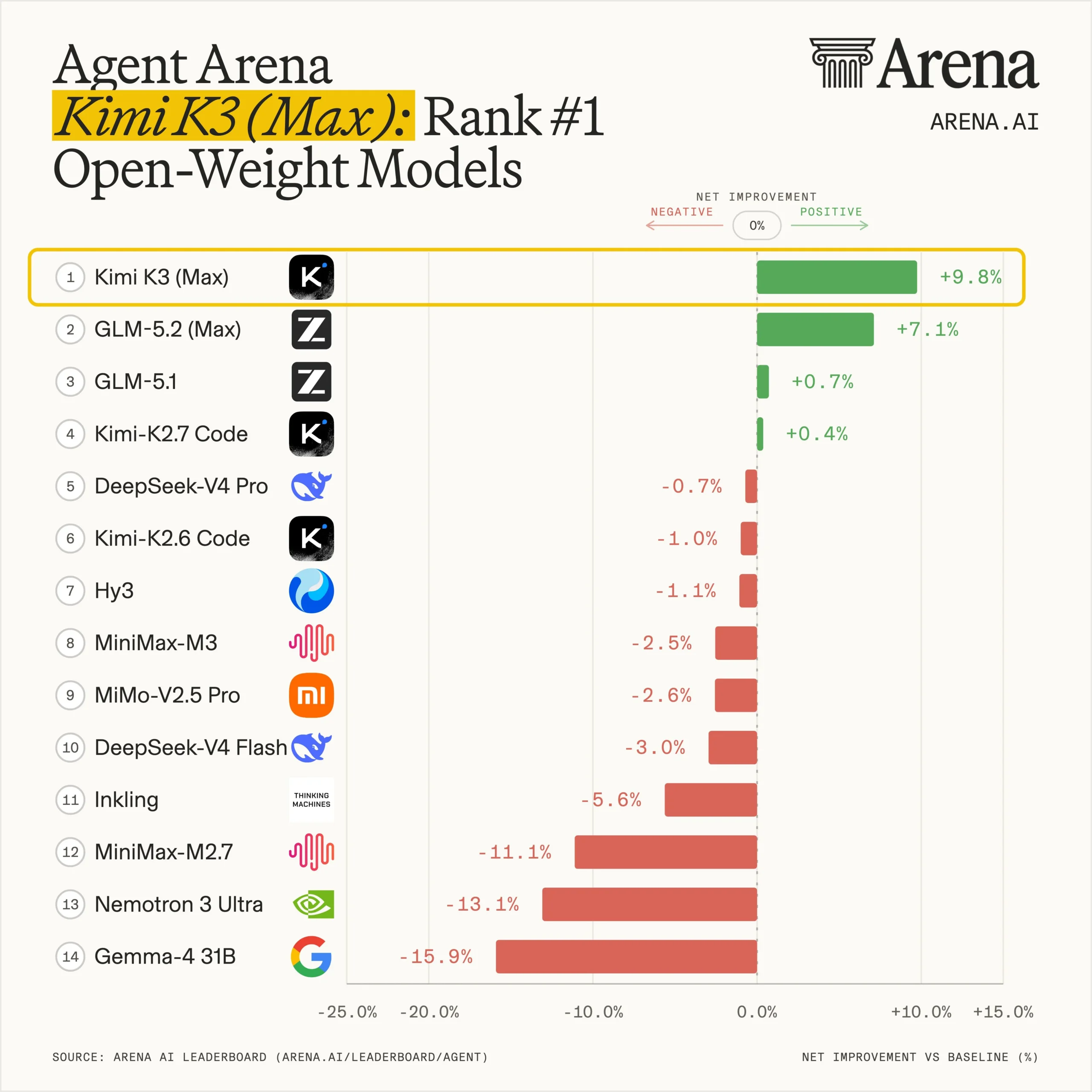 Kimi K3 Agent Arena leaderboard — #1 open-weight