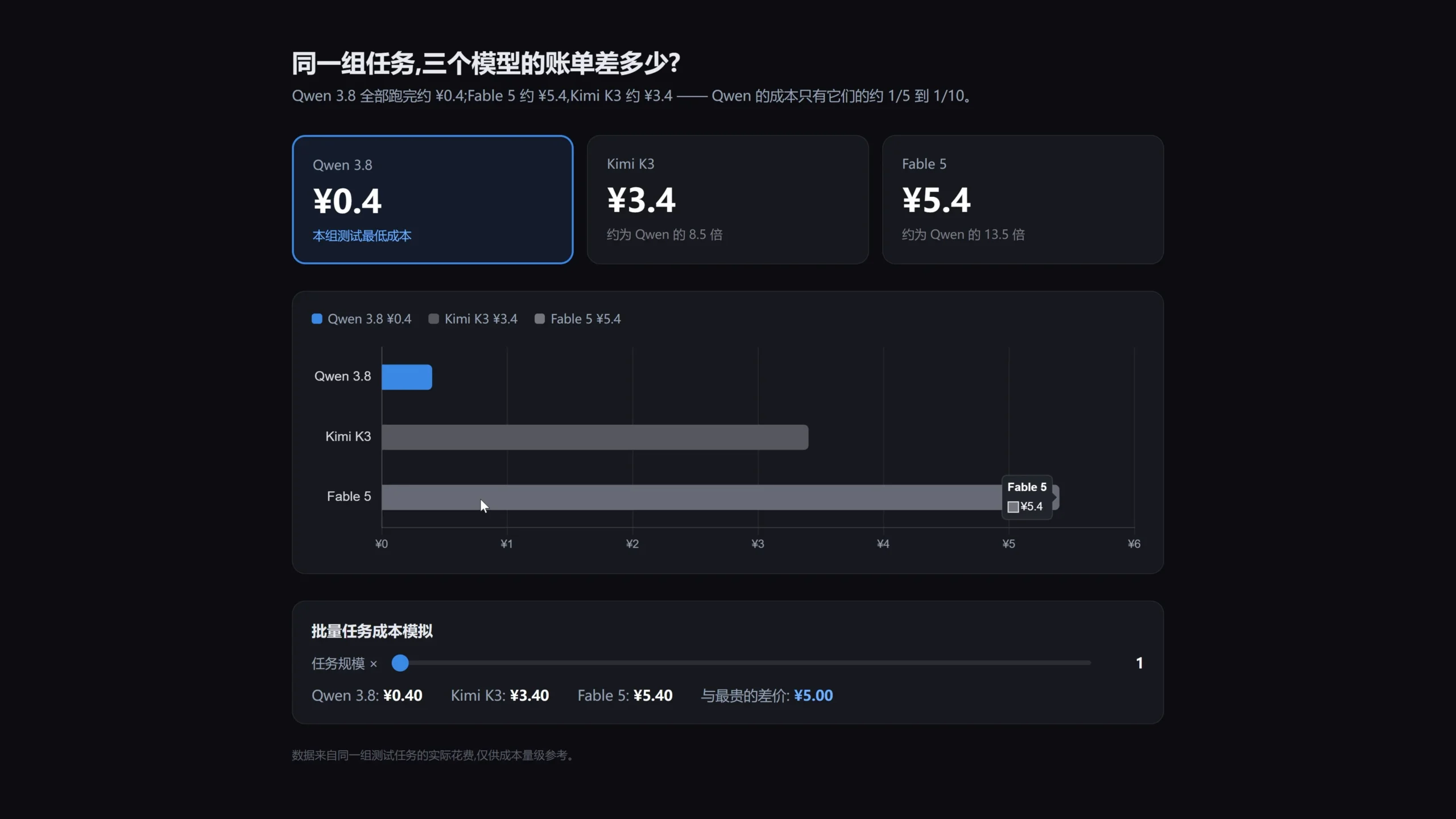 Qwen 3.8 pricing comparison — 10x cheaper than Fable 5 and Kimi K3 for equivalent tasks